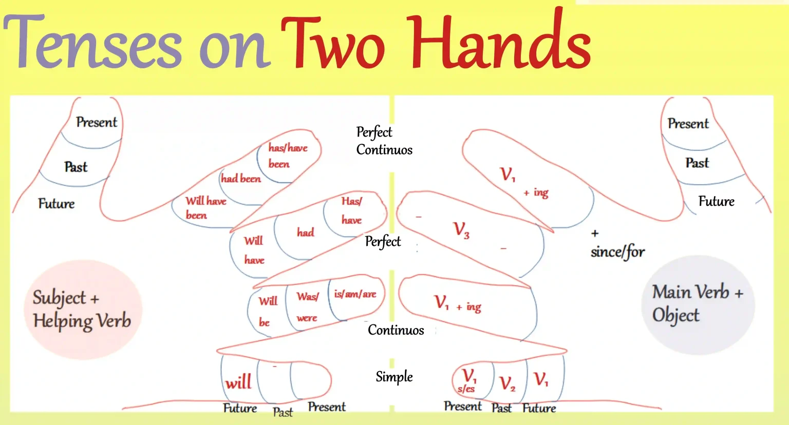 Tenses yang Wajib untuk Pemula (Cukup 6 Dulu)